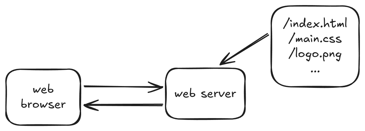 static site diagram